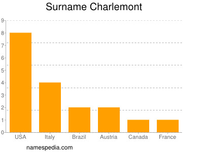 Familiennamen Charlemont