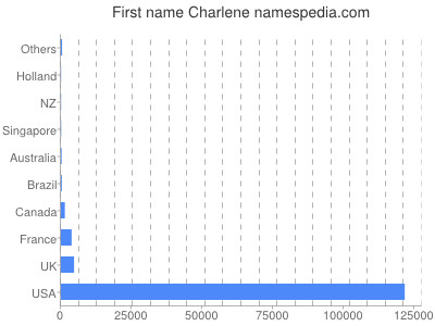 Vornamen Charlene