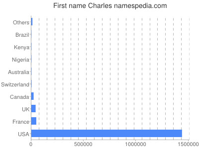 Vornamen Charles