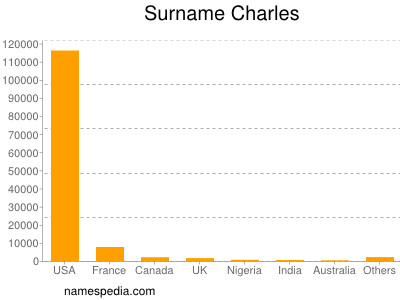 Familiennamen Charles