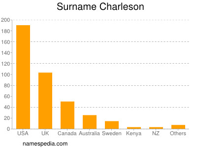 Familiennamen Charleson