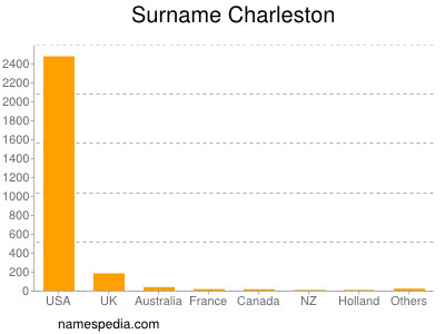 Surname Charleston