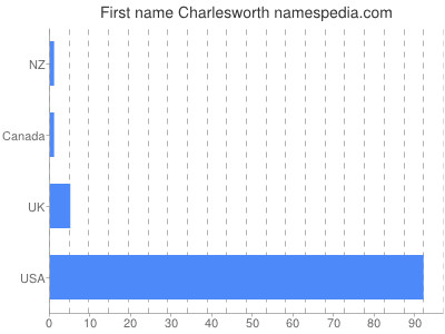 Given name Charlesworth