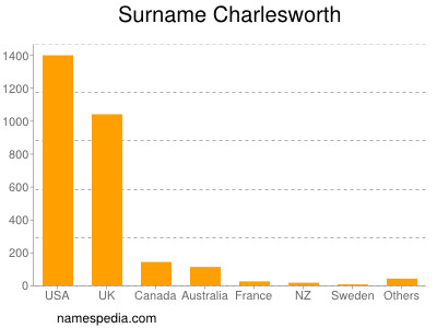 Surname Charlesworth