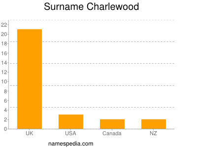Familiennamen Charlewood
