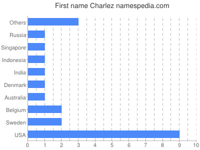 Vornamen Charlez