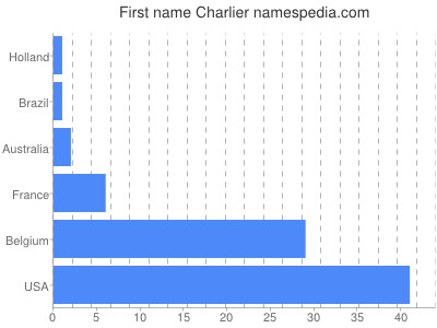 prenom Charlier