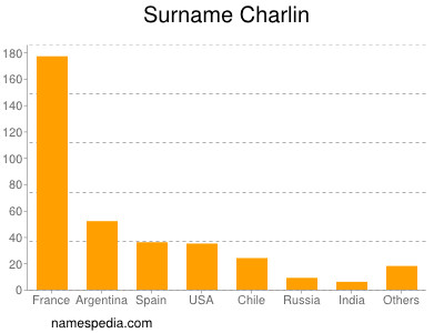 Surname Charlin