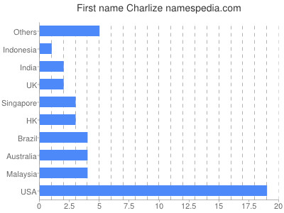 prenom Charlize