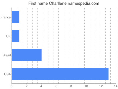 prenom Charllene