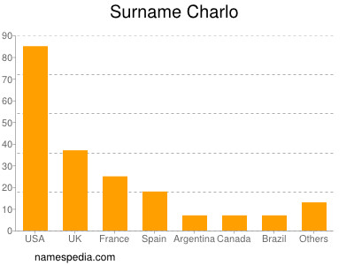 Familiennamen Charlo