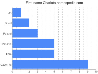 Given name Charlota
