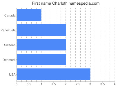 Vornamen Charloth