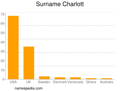 Familiennamen Charlott