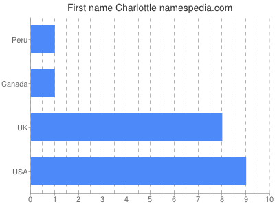 Vornamen Charlottle