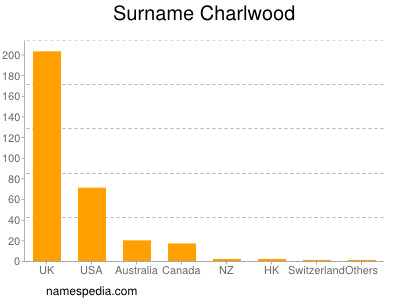 Familiennamen Charlwood