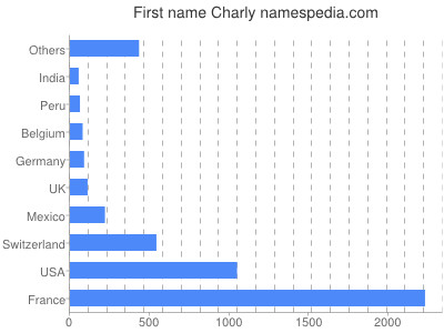 Vornamen Charly