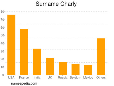 Surname Charly