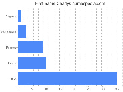 prenom Charlys