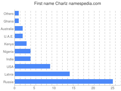 Given name Charlz