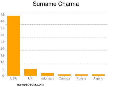 Familiennamen Charma