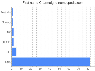 Vornamen Charmaigne