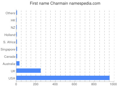 Vornamen Charmain