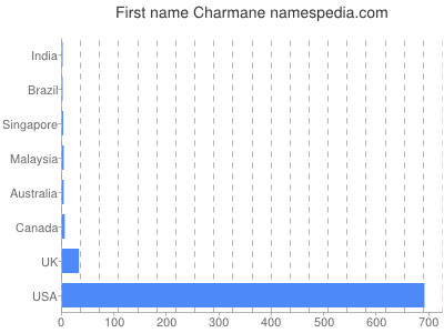 prenom Charmane