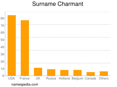 nom Charmant