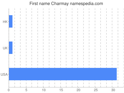 Given name Charmay