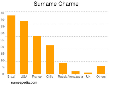 Surname Charme