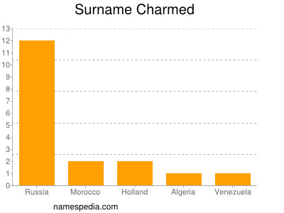 Familiennamen Charmed