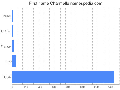 Given name Charmelle