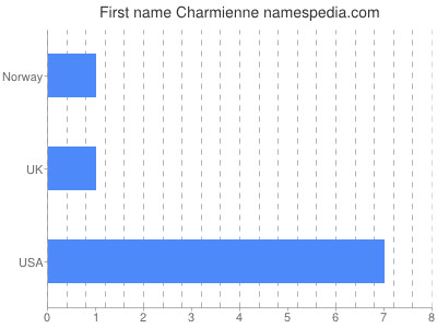 prenom Charmienne