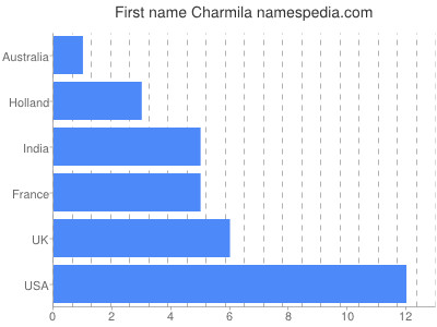 prenom Charmila