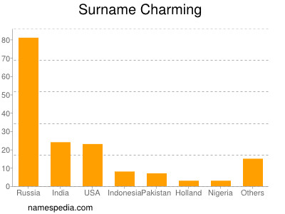 Surname Charming