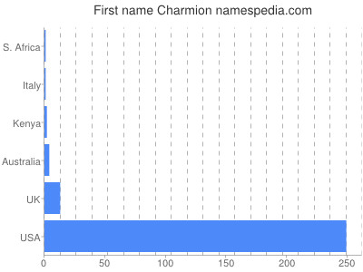 Given name Charmion