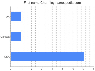 prenom Charmley