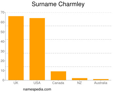 nom Charmley