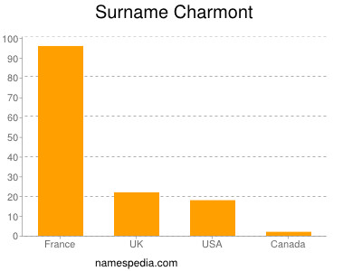 Familiennamen Charmont