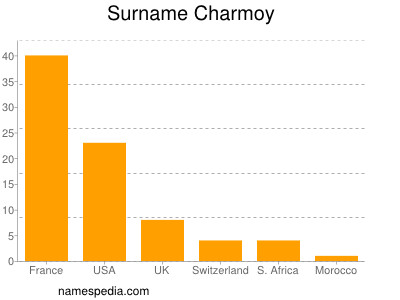 nom Charmoy