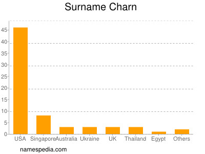 Surname Charn