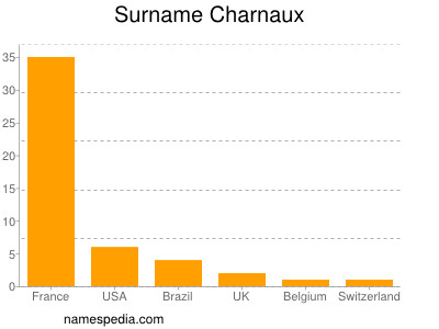 Familiennamen Charnaux