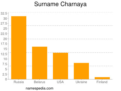 Surname Charnaya