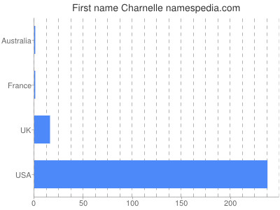 prenom Charnelle