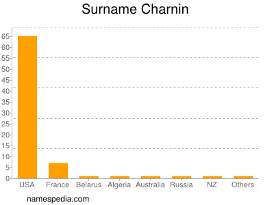 Familiennamen Charnin