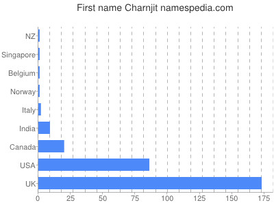 Vornamen Charnjit