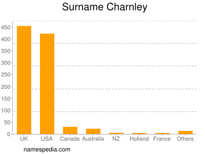 nom Charnley