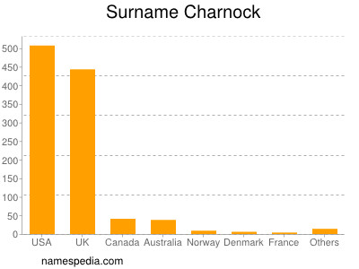 Surname Charnock