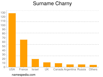 Surname Charny